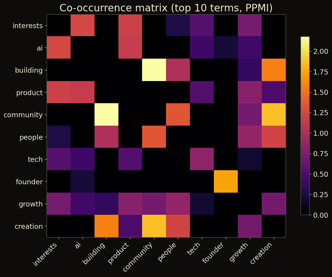 PPMI co-occurrence heatmap — top 10 terms