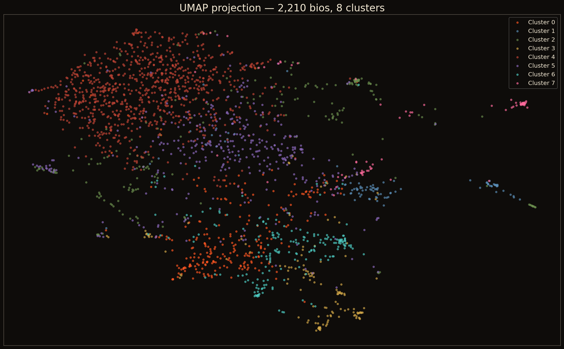 UMAP projection colored by k-means cluster